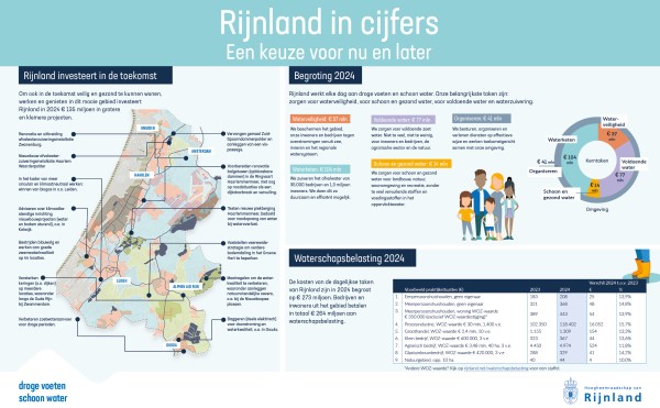 Rijnland in cijfers