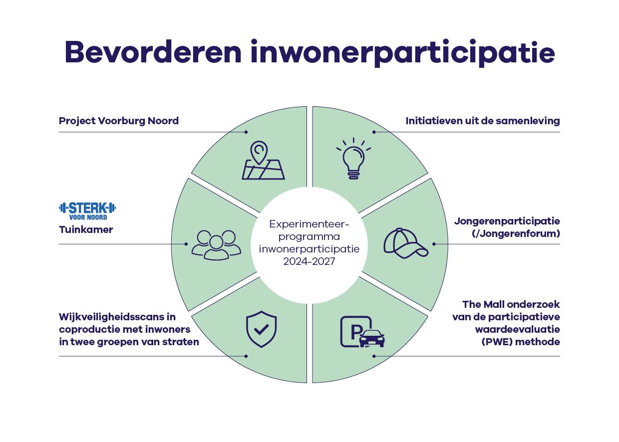 Overzicht van nieuwe participatievormen Leidschendam-Voorburg