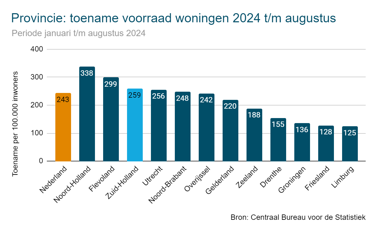 Staafdiagram Zuid Holland